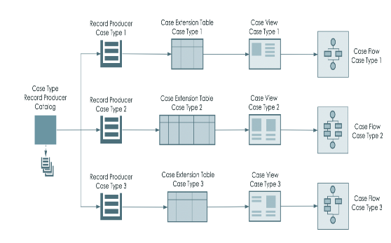 Best practice for Customer Service Management Application